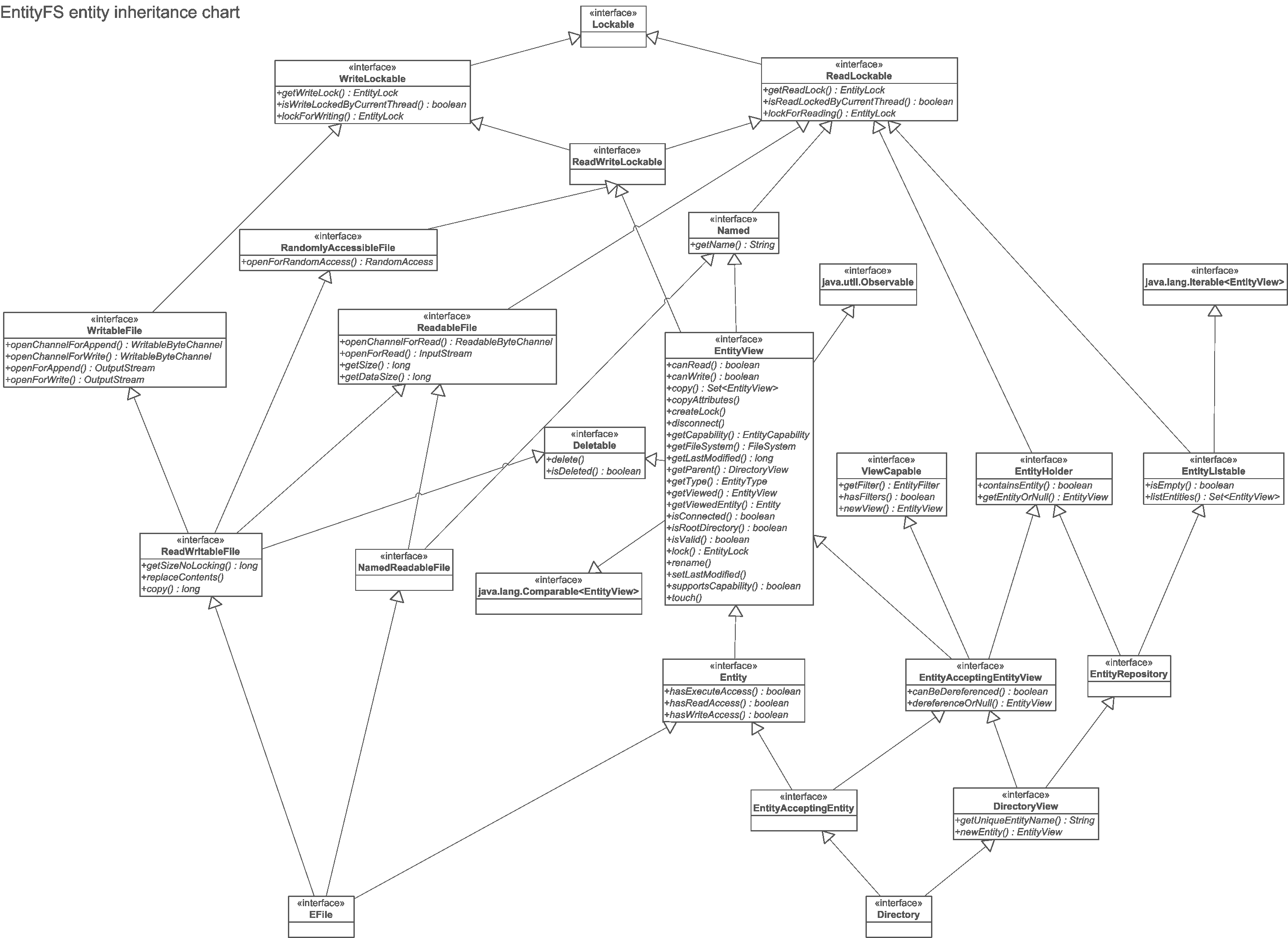 Entity inheritance chart