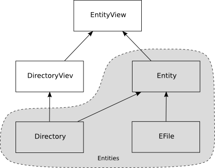 Simplified inheritance chart for entity objects