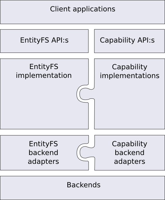 EntityFS implementation layer overview
