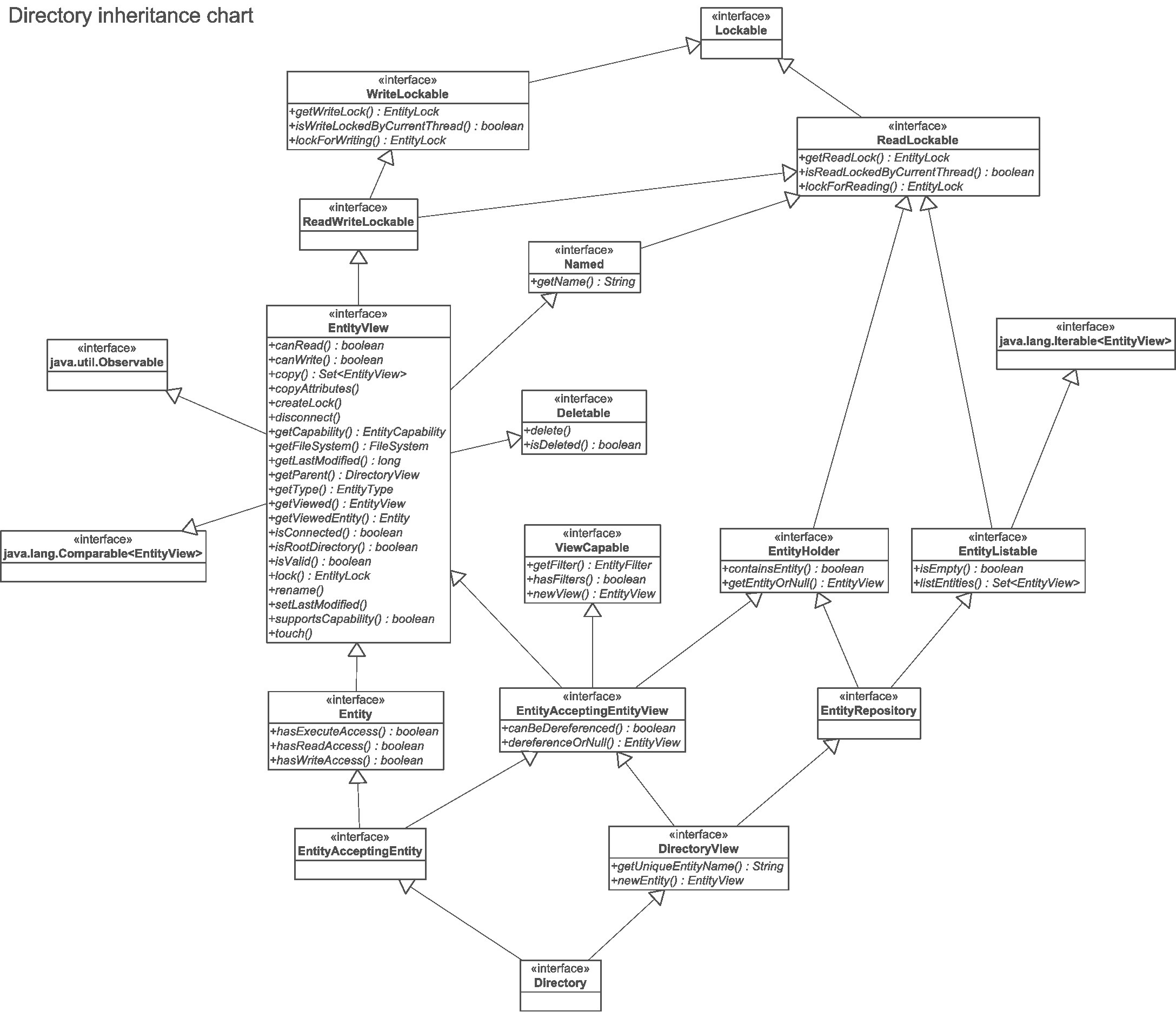 Directory inheritance chart